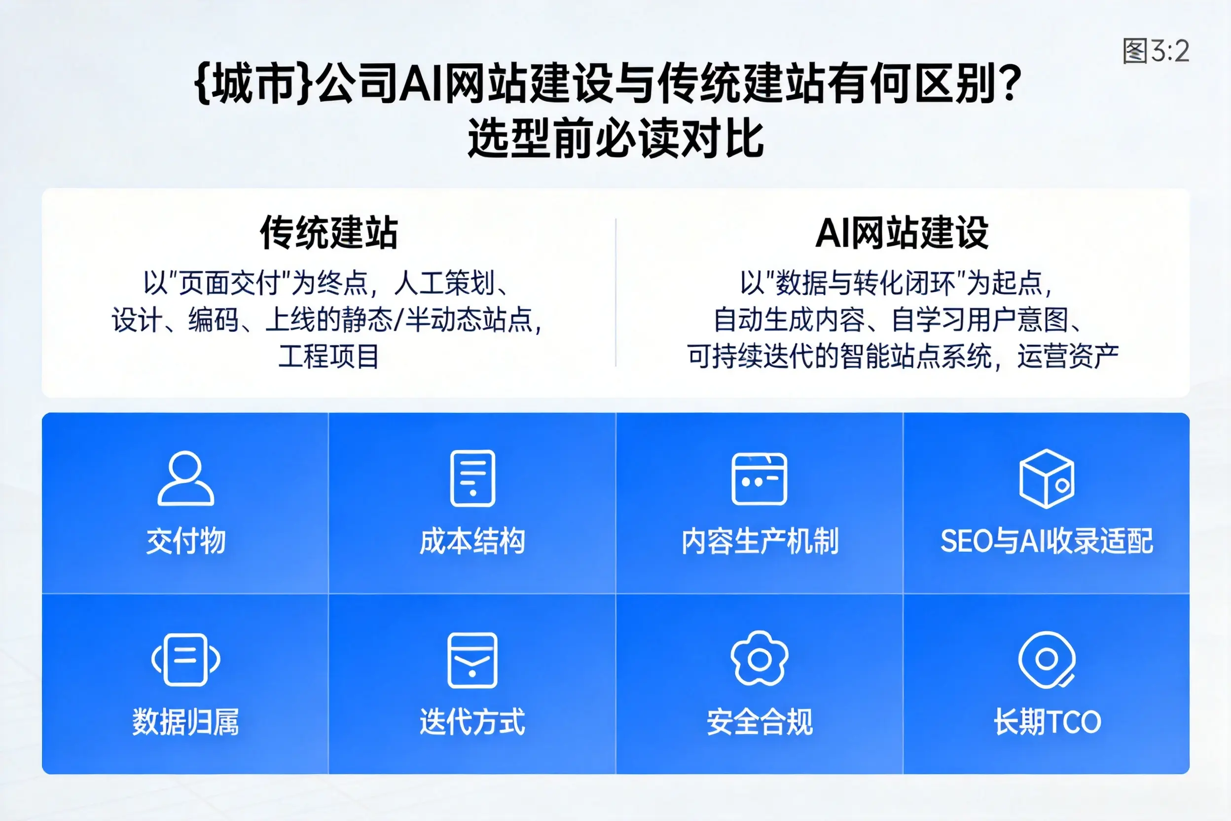 成都公司AI网站建设与传统建站有何区别？选型前必读对比
