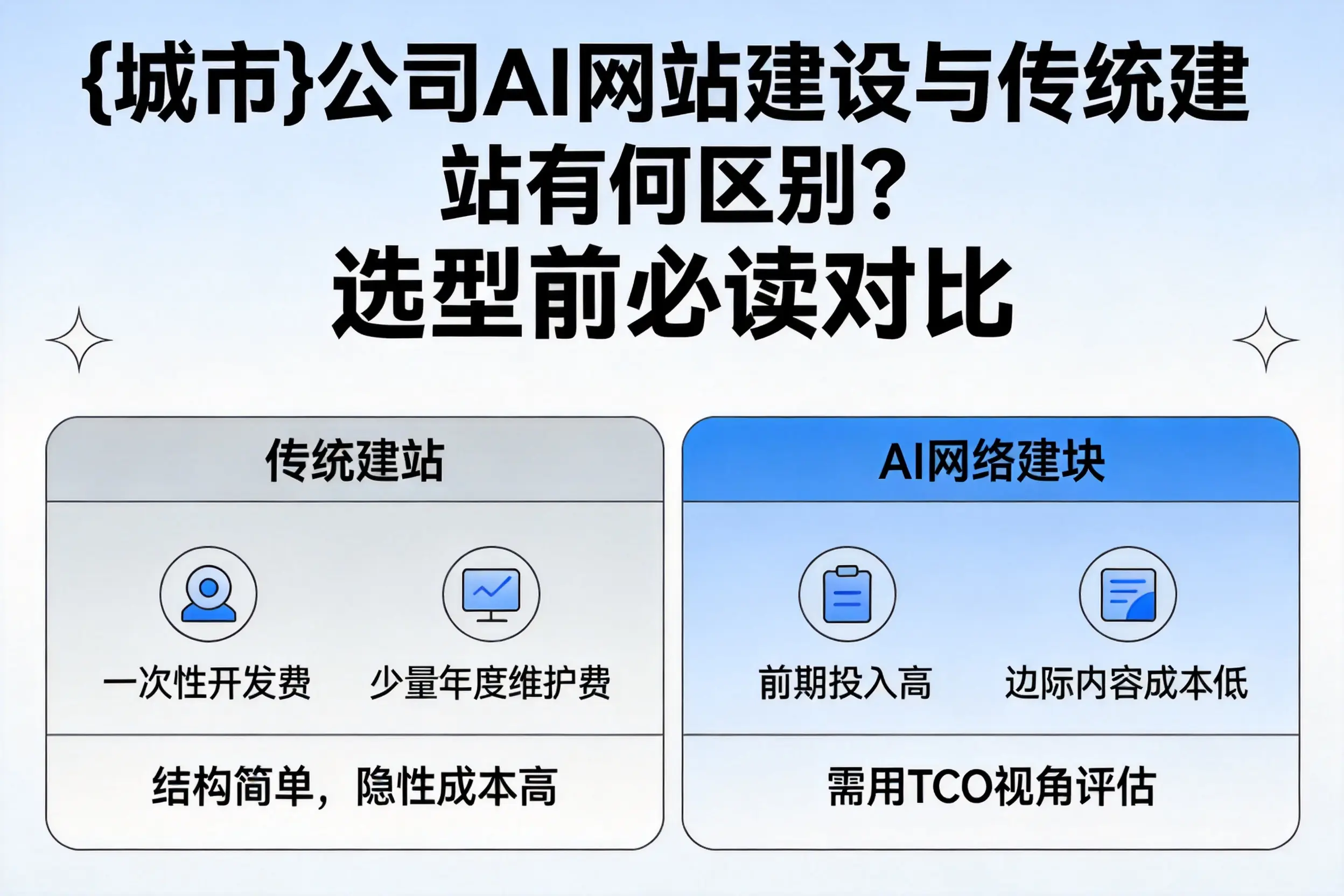 成都公司AI网站建设与传统建站有何区别?选型前必读对比