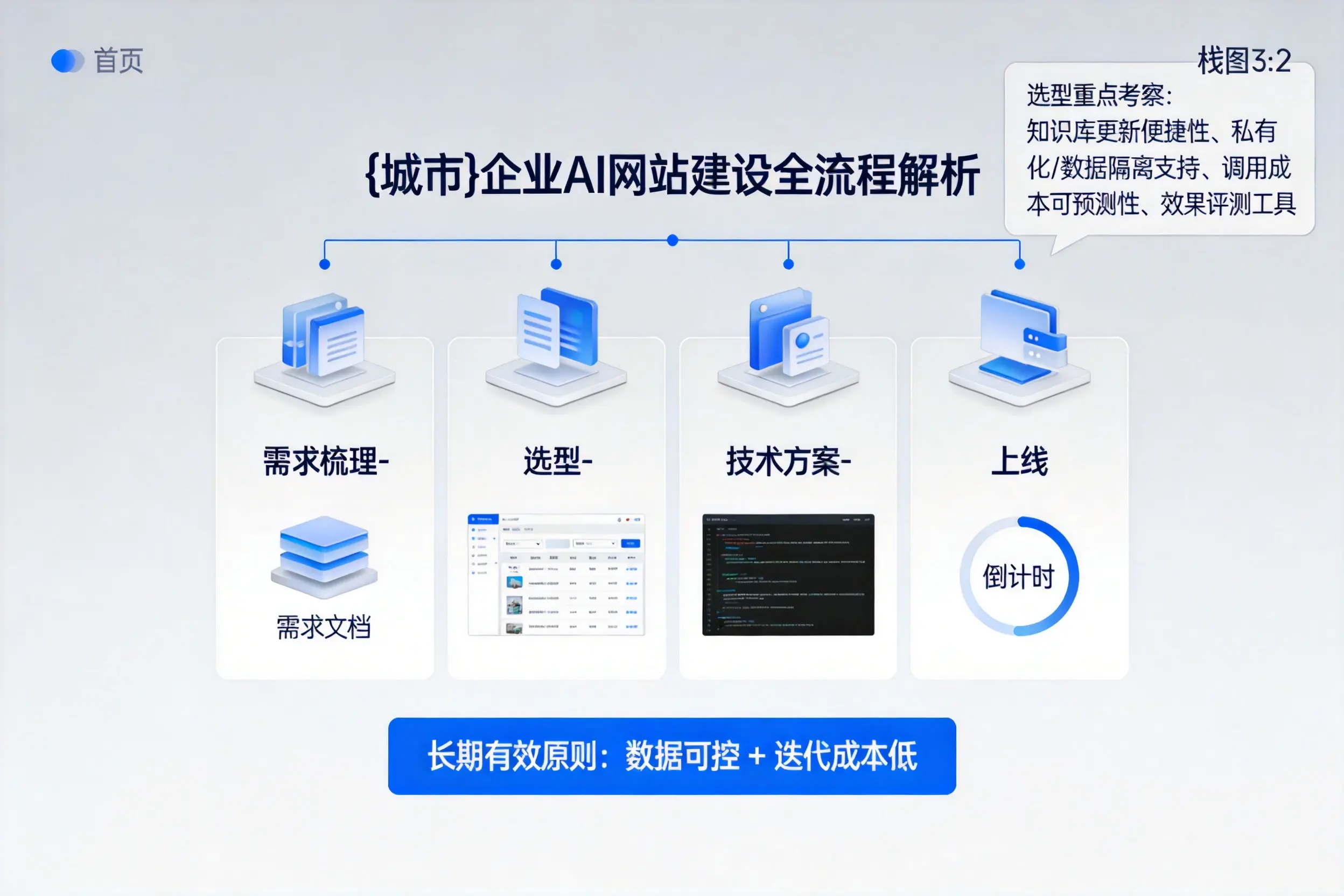 成都企业AI网站建设如何入门?从需求梳理到上线全流程解析