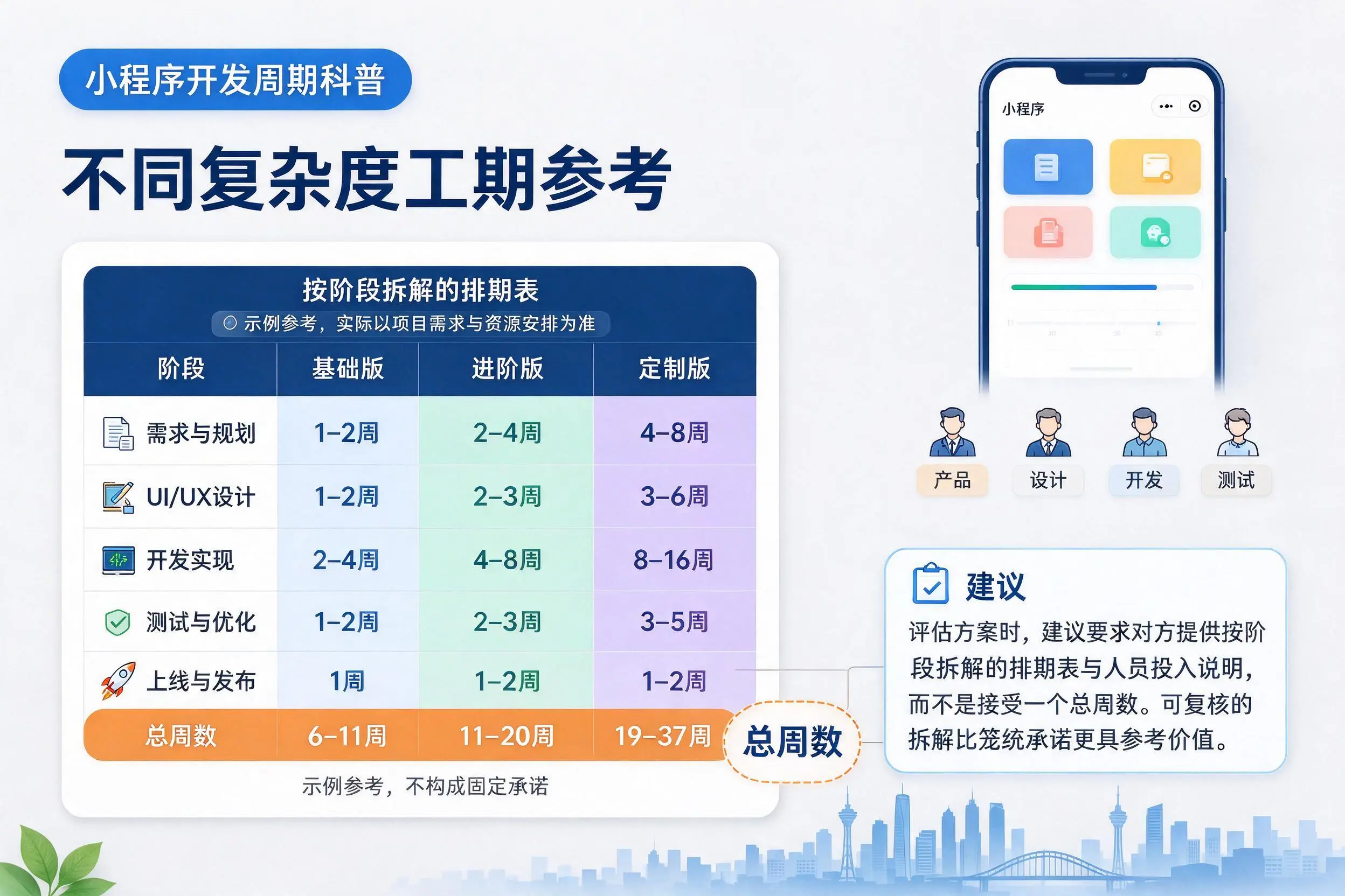 成都小程序开发周期科普：不同复杂度工期参考
