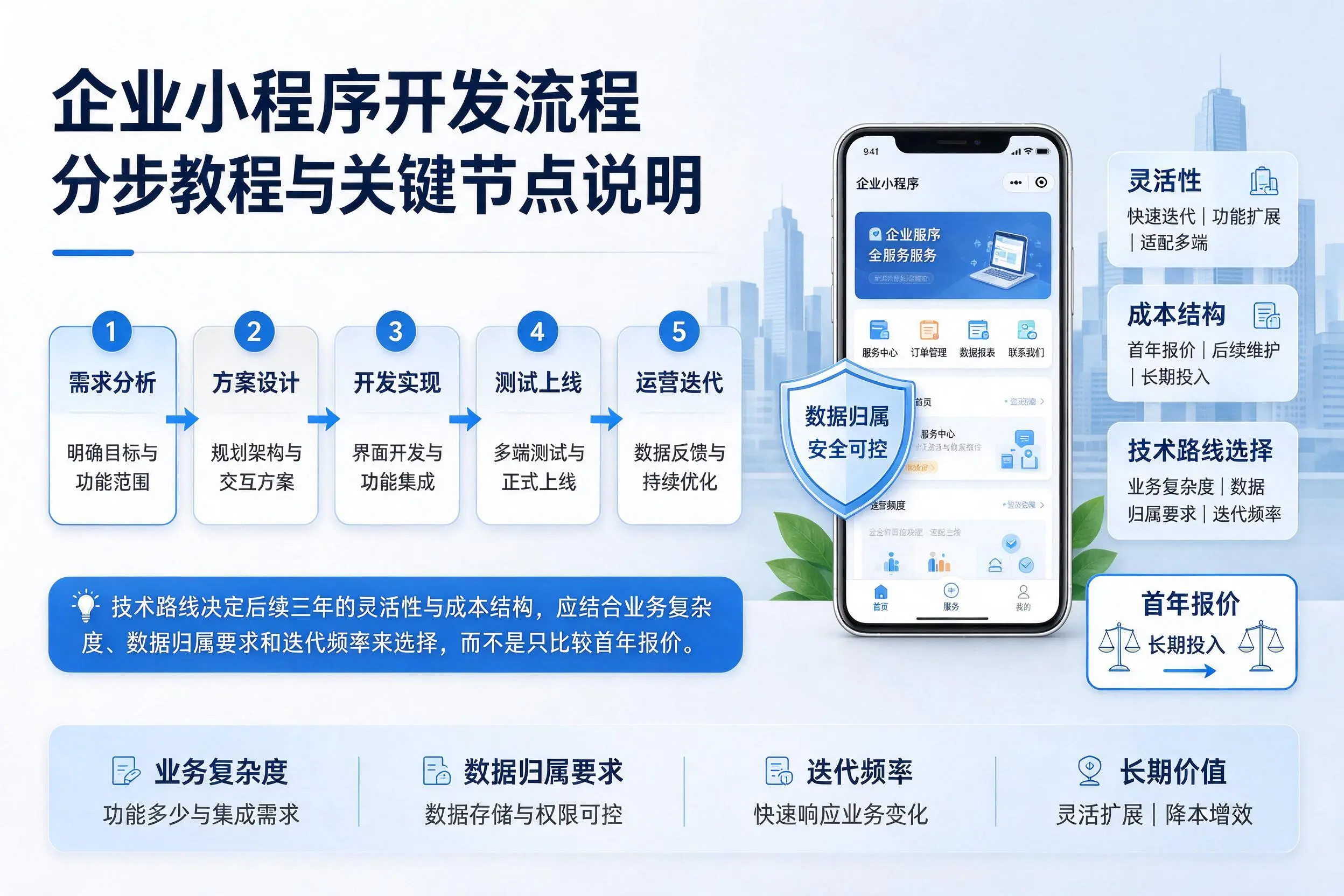 成都企业小程序开发流程分步教程与关键节点说明