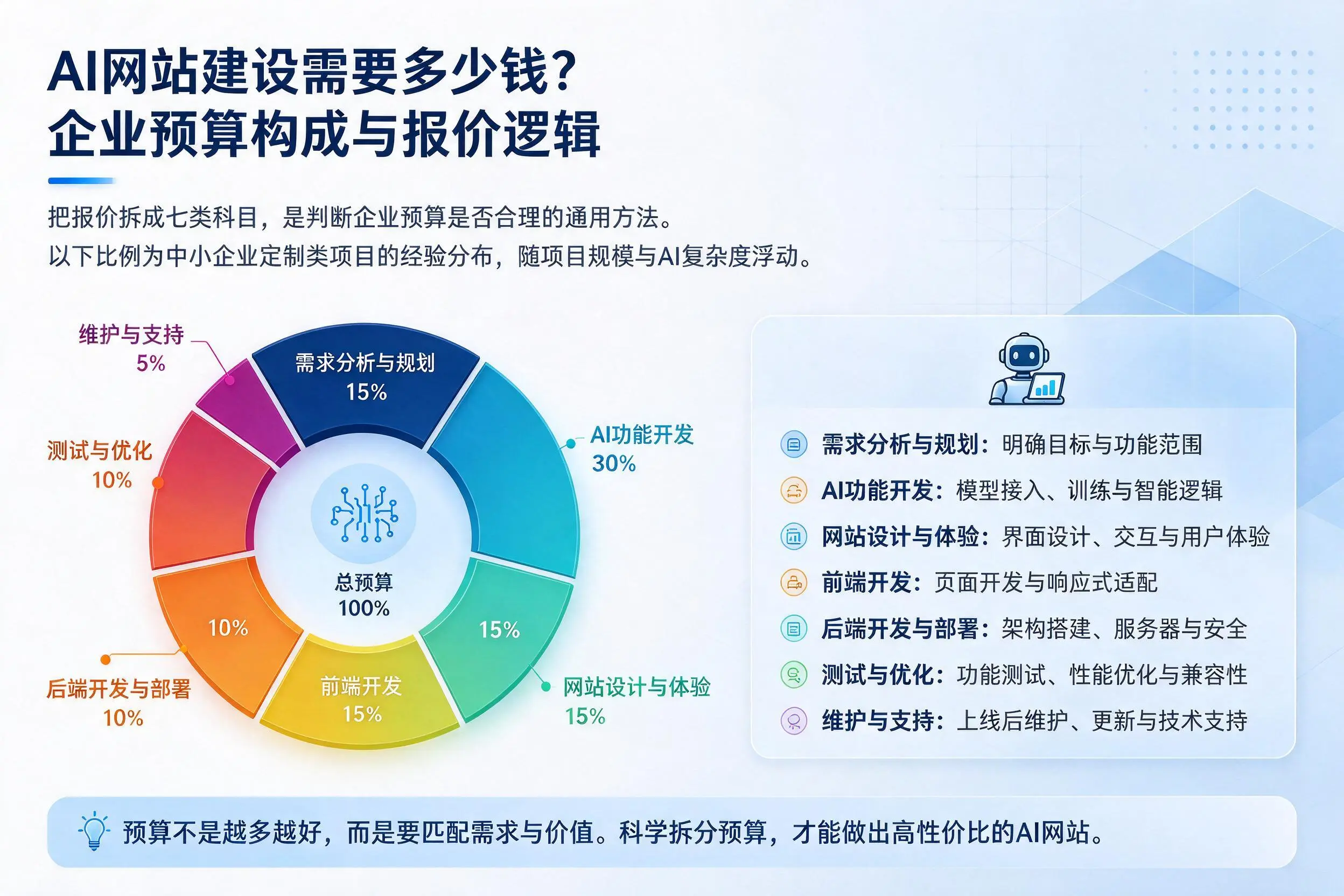AI网站建设需要多少钱?成都企业预算构成与报价逻辑