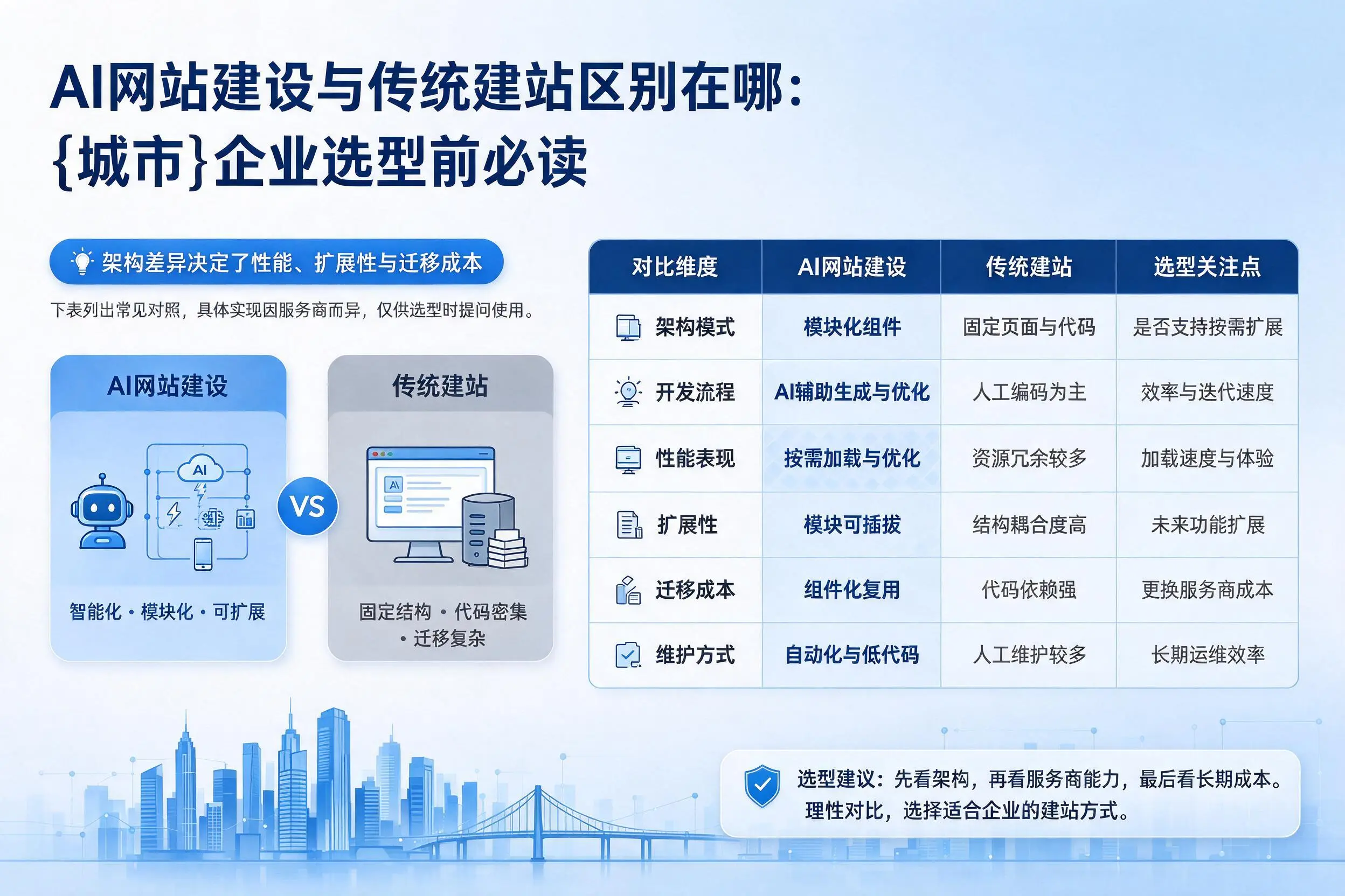 AI网站建设与传统建站区别在哪:成都企业选型前必读