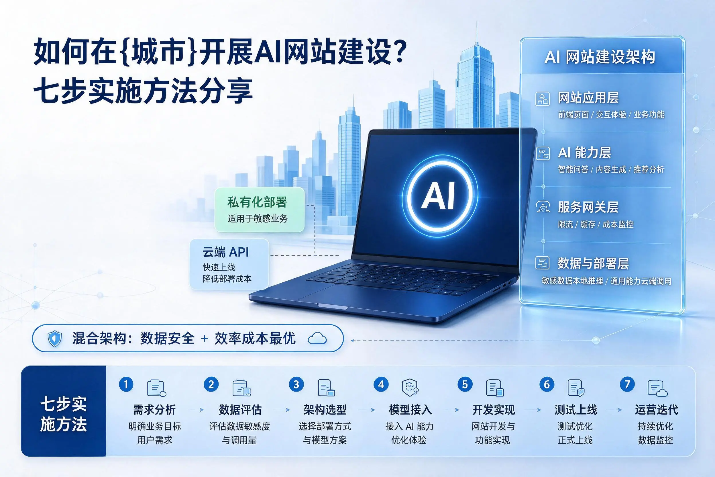 如何在成都开展AI网站建设?七步实施方法分享