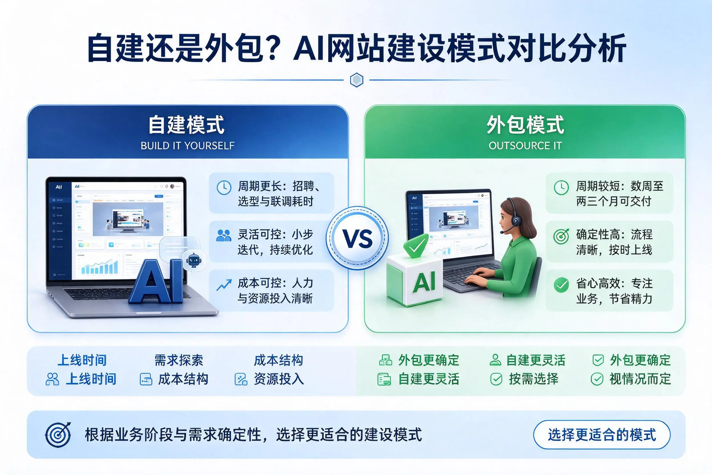自建还是外包？成都AI网站建设模式对比分析